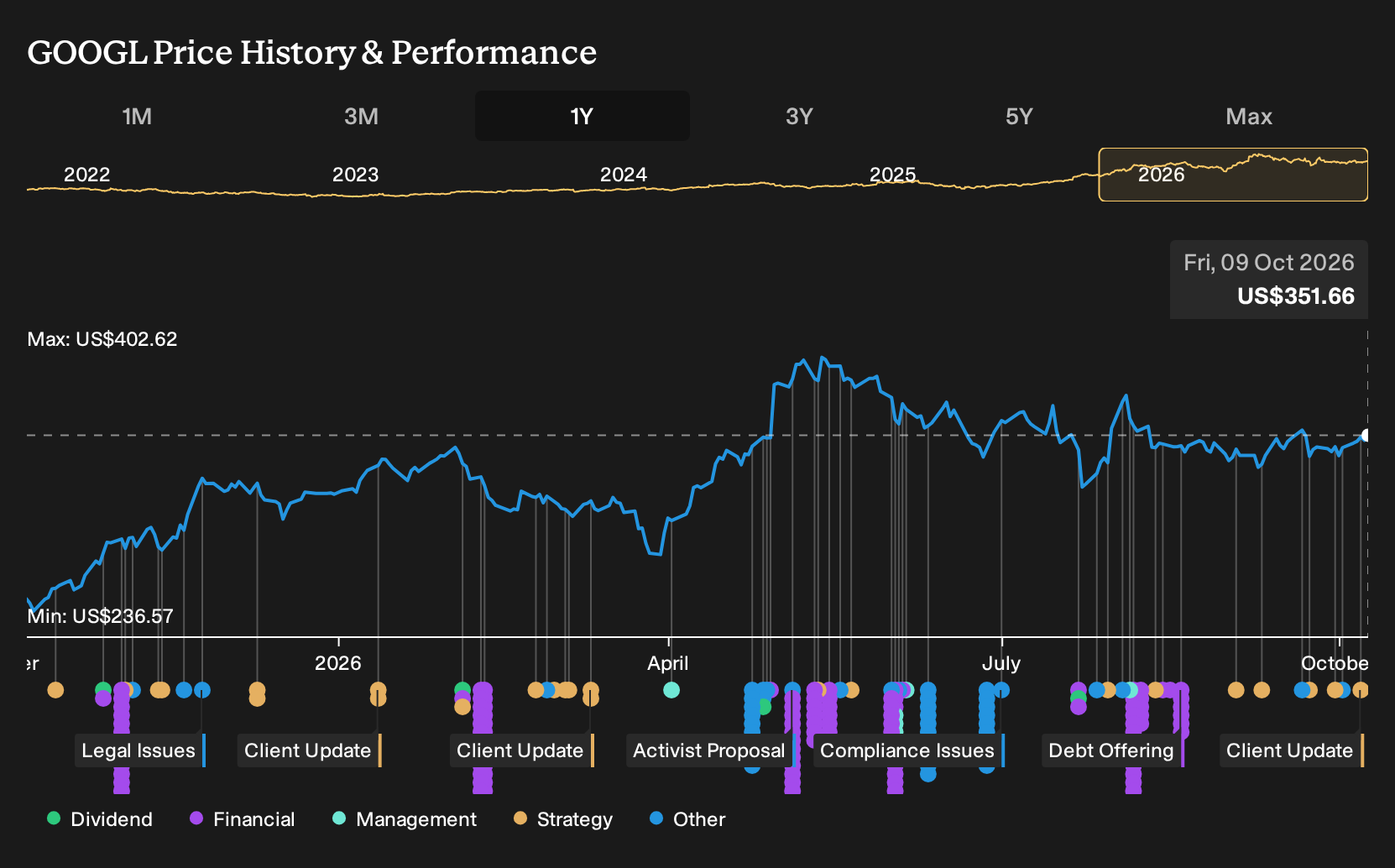 NasdaqGS:GOOGL 1-Year Stock Price Chart