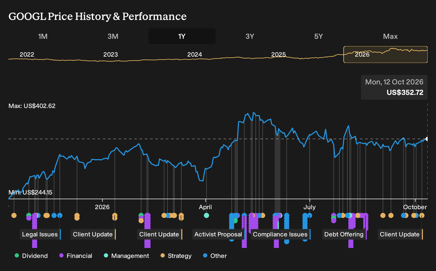 NasdaqGS:GOOGL 1-Year Stock Price Chart