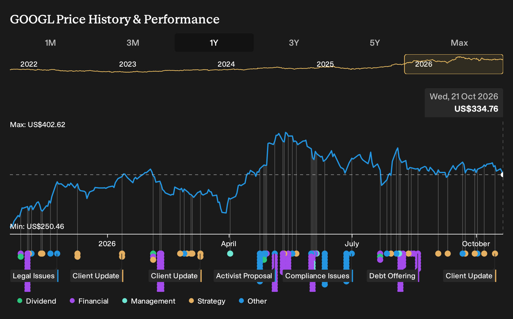 NasdaqGS:GOOGL 1-Year Stock Price Chart