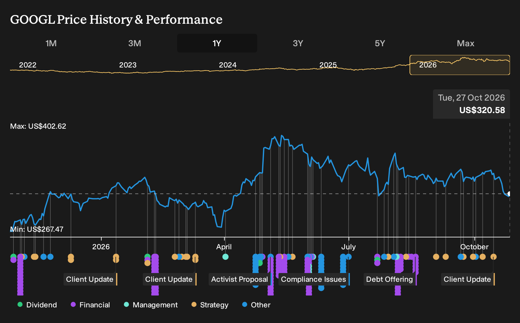 NasdaqGS:GOOGL 1-Year Stock Price Chart