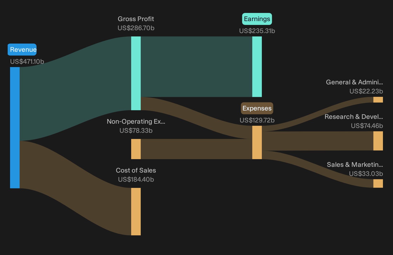 NasdaqGS:GOOGL Trailing 12-Month Revenue & Expenses Breakdown as at Oct 2026