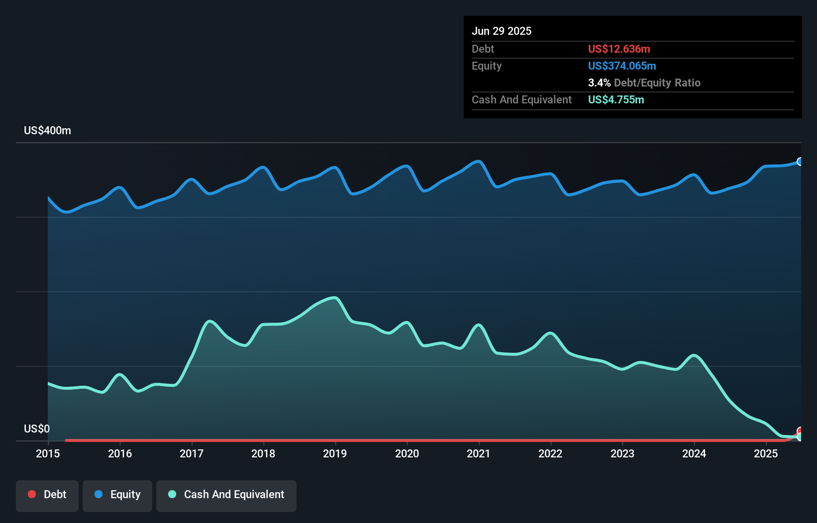 debt-equity-history-analysis