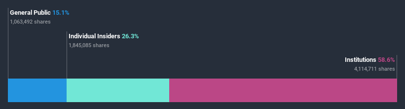 ownership-breakdown