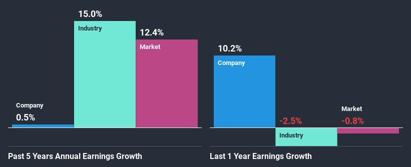 past-earnings-growth