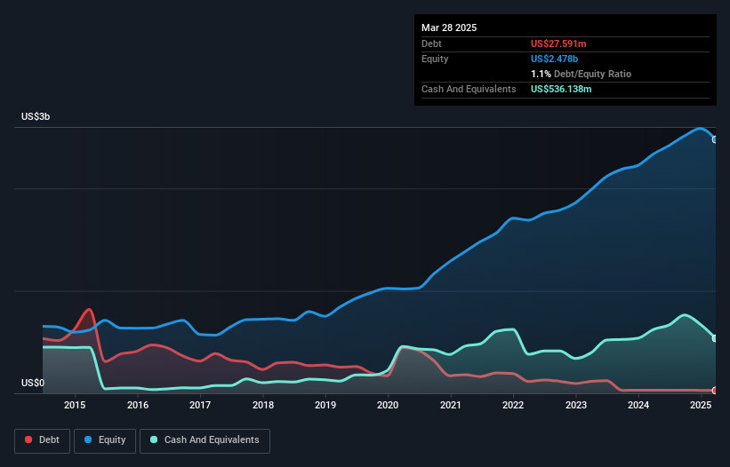 debt-equity-history-analysis