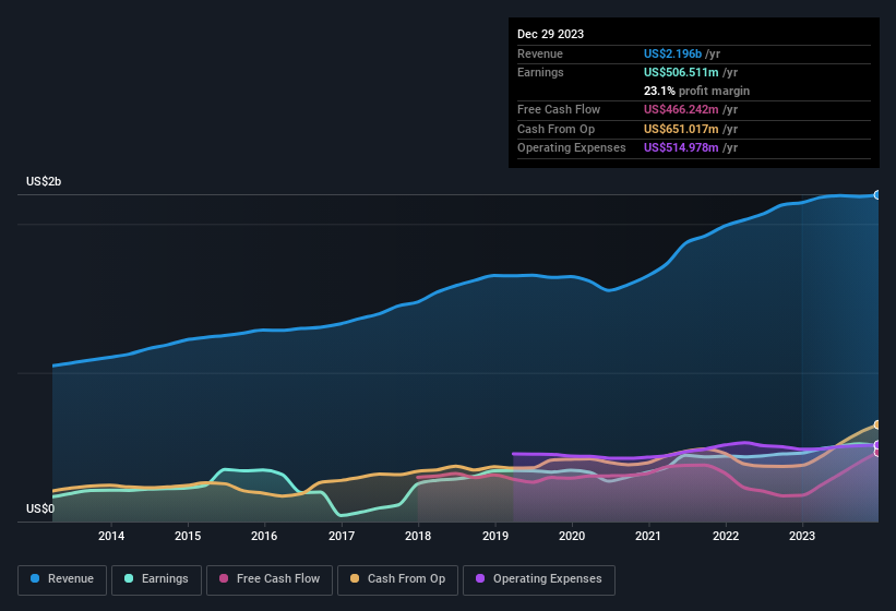 earnings-and-revenue-history