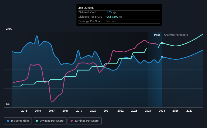 historic-dividend