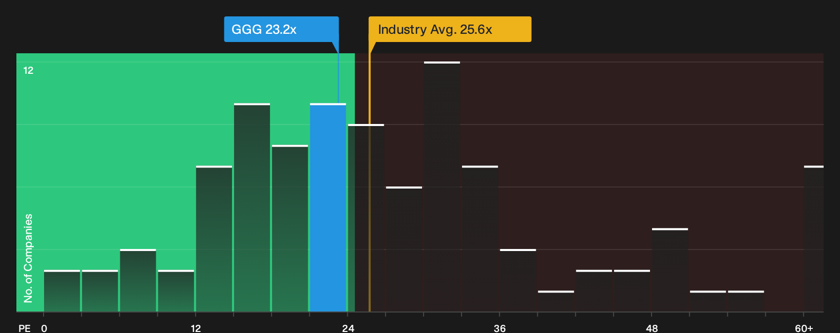 NYSE:GGG P/E Ratio as at Sep 2026