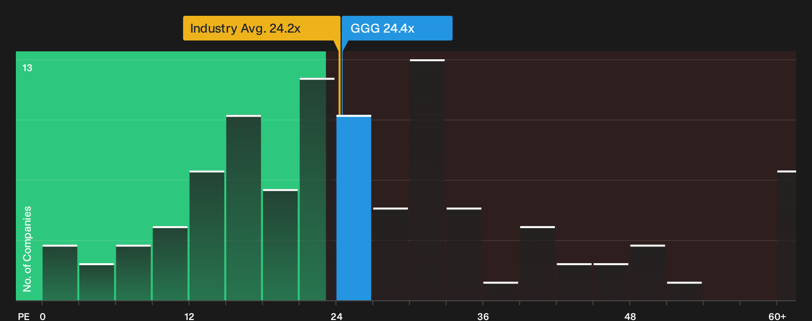 NYSE:GGG P/E Ratio as at Oct 2026