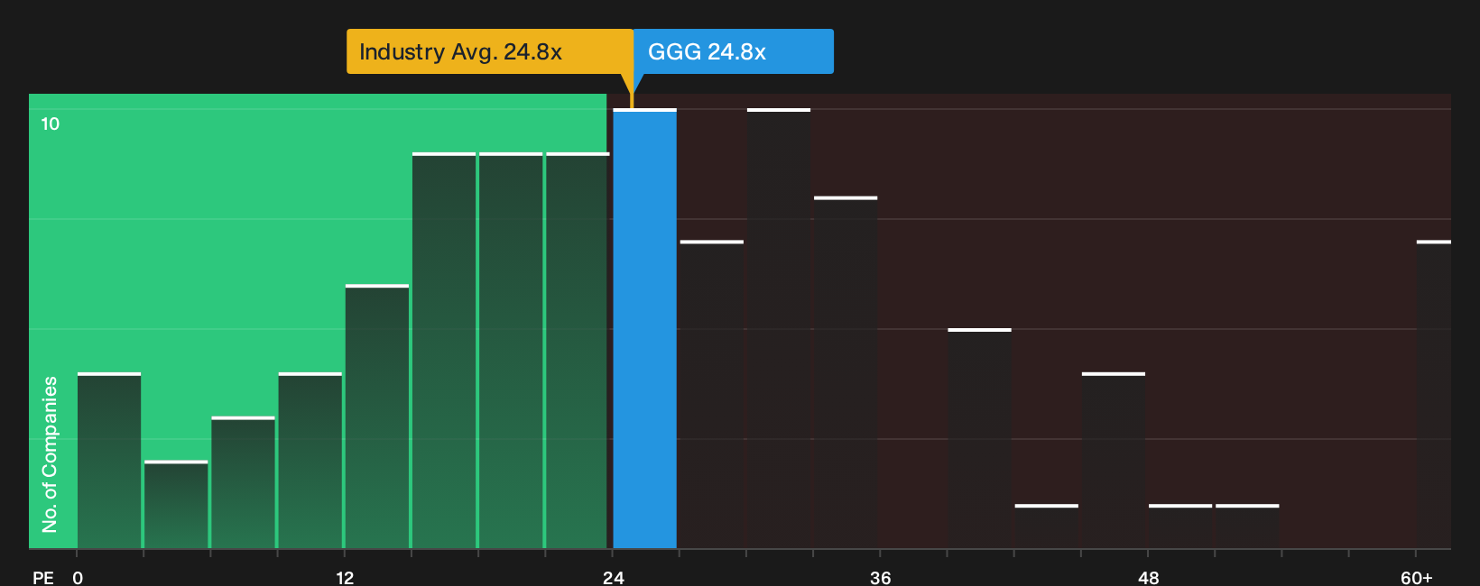 NYSE:GGG P/E Ratio as at Oct 2026