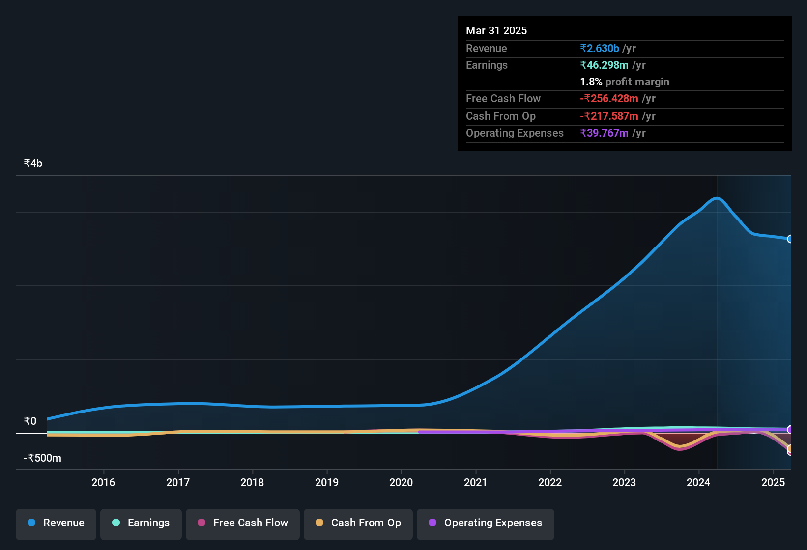 earnings-and-revenue-history