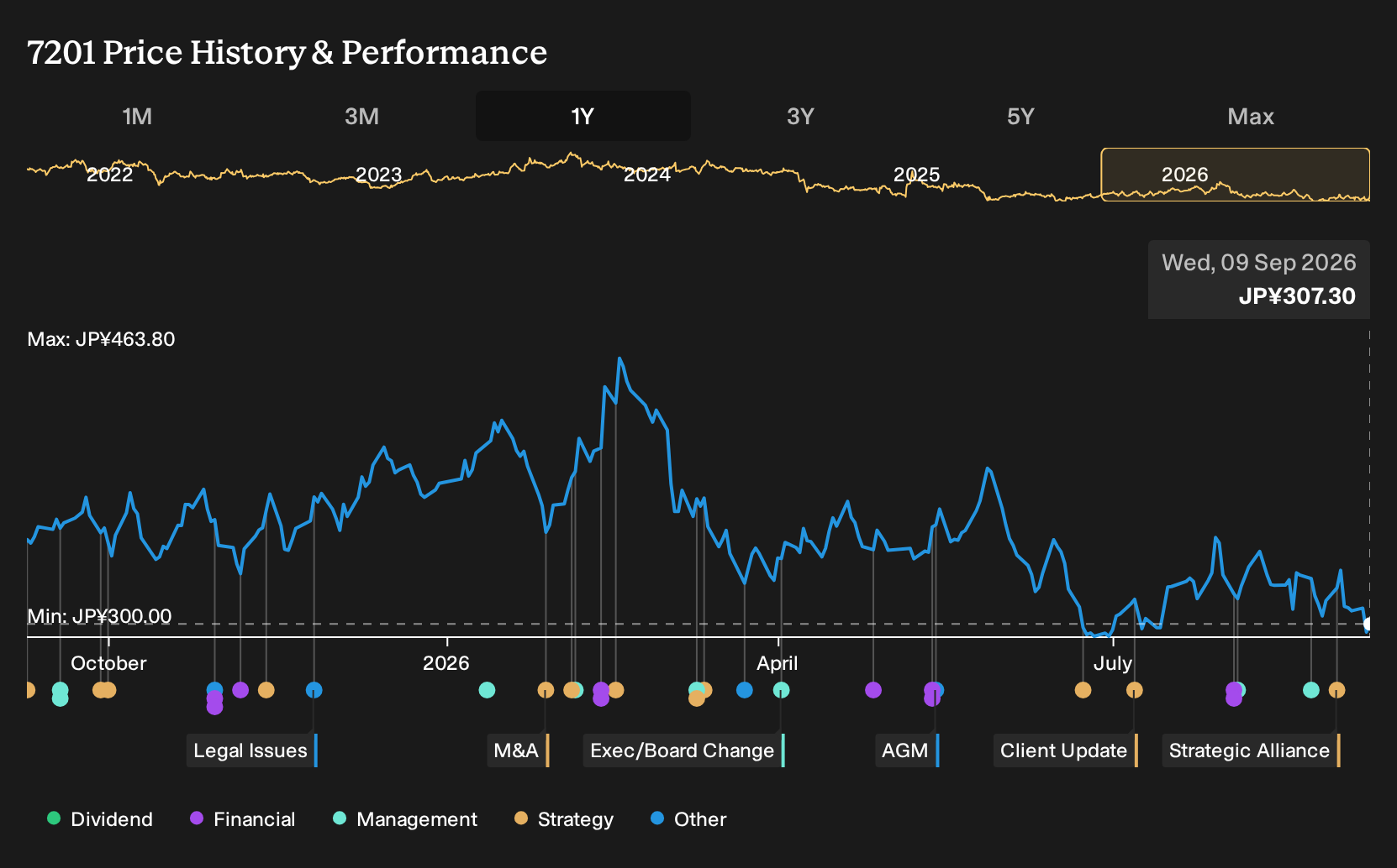 TSE:7201 1-Year Stock Price Chart