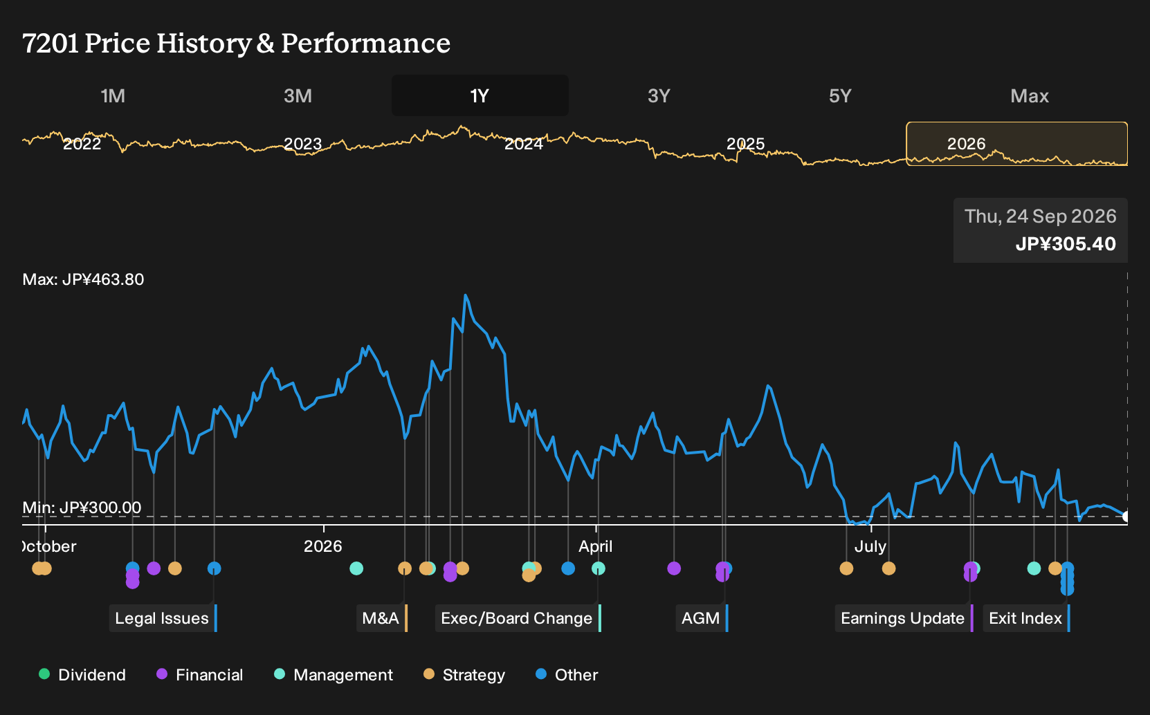 TSE:7201 1-Year Stock Price Chart