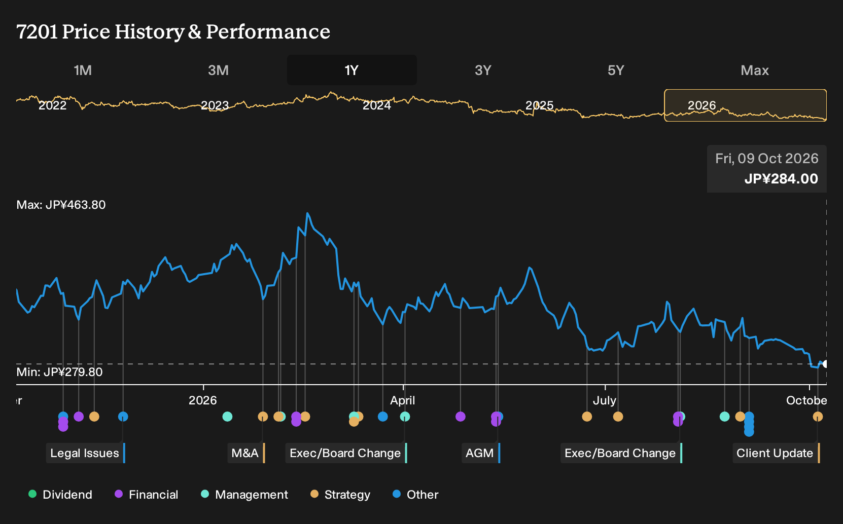 TSE:7201 1-Year Stock Price Chart