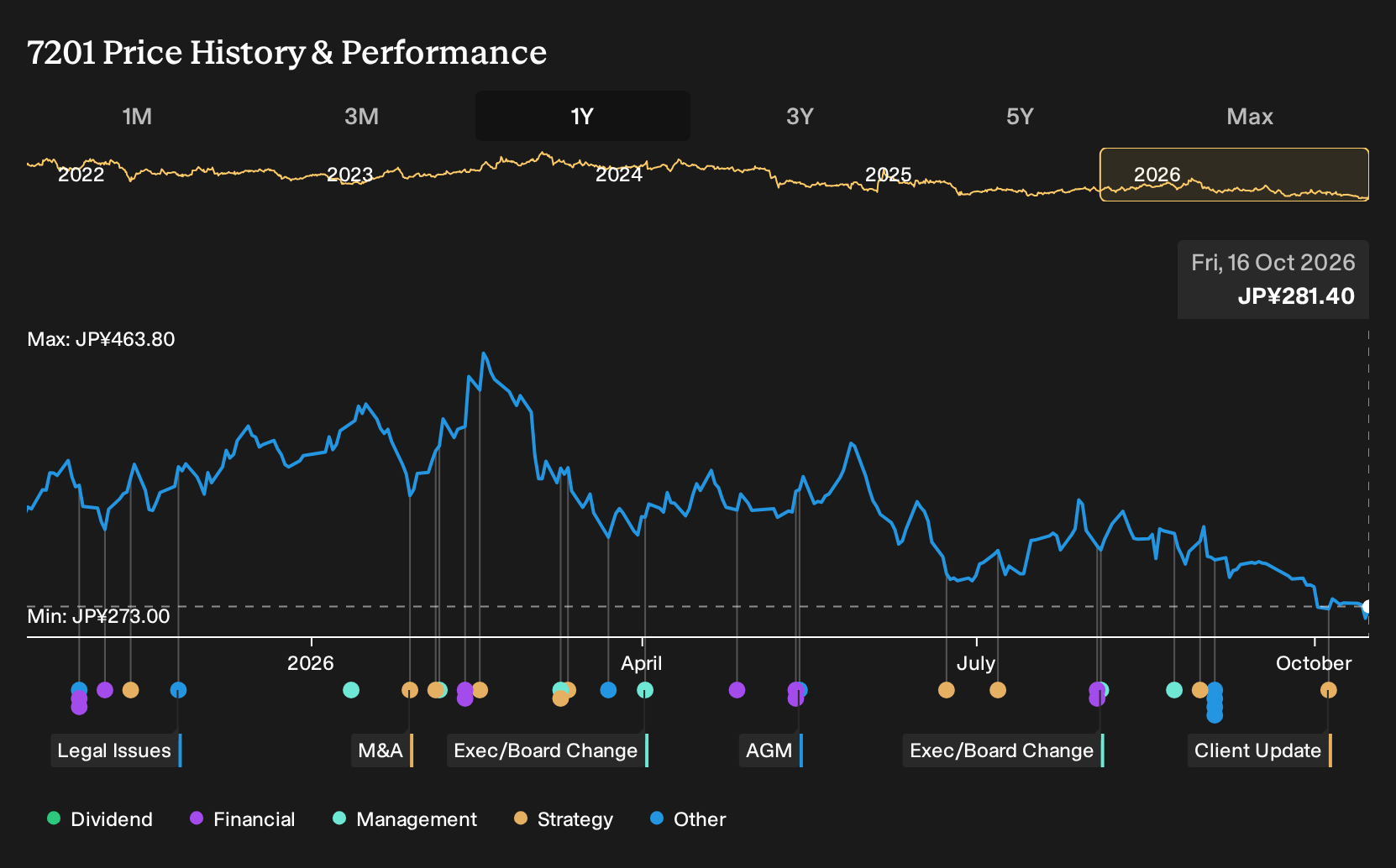TSE:7201 1-Year Stock Price Chart