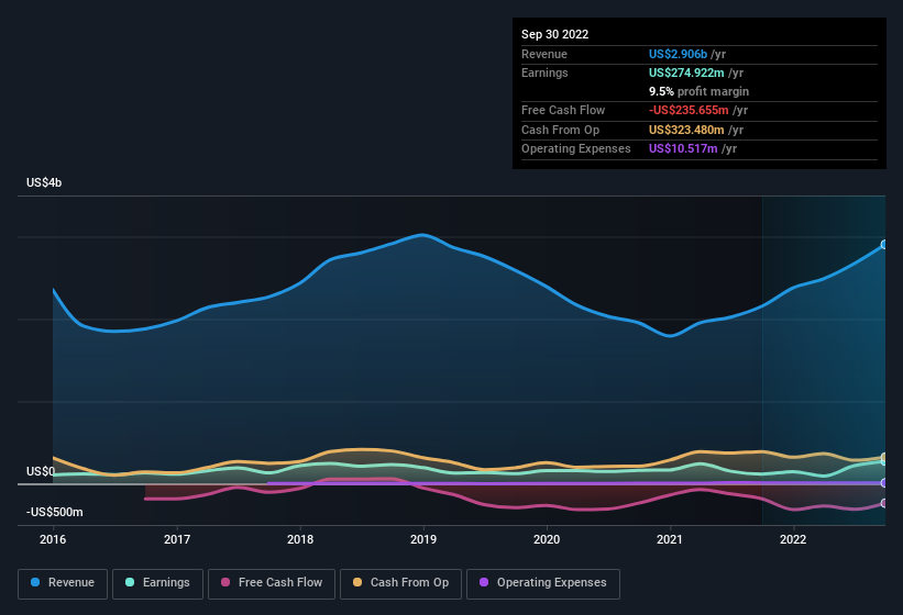 earnings-and-revenue-history