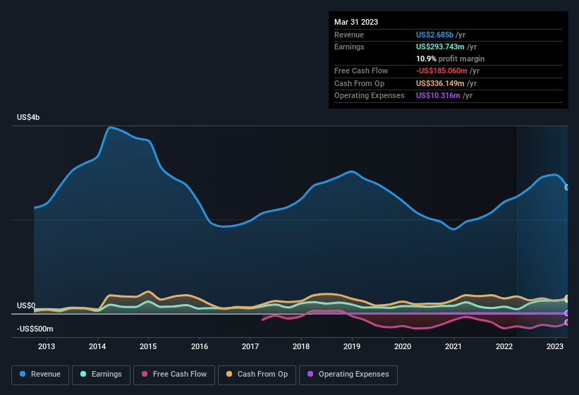 earnings-and-revenue-history