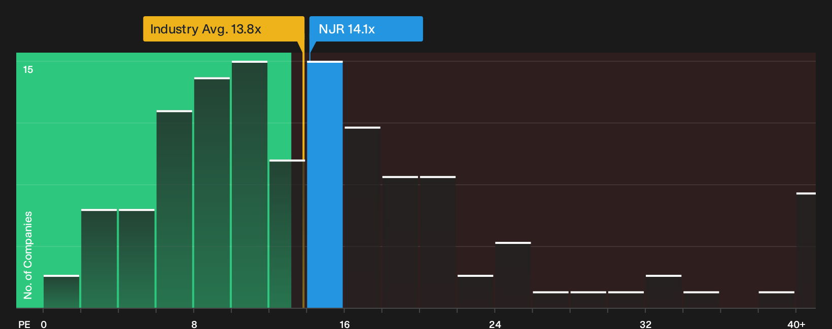 NYSE:NJR P/E Ratio as at Oct 2026