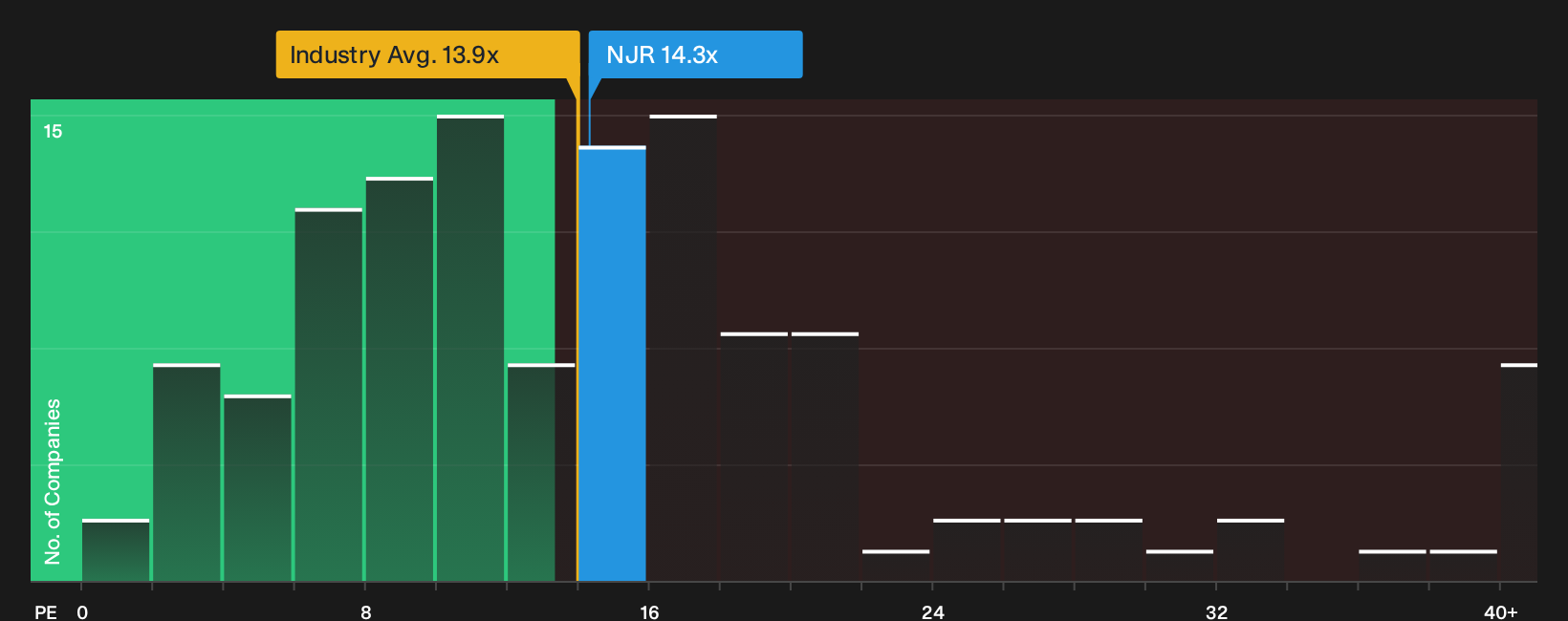 NYSE:NJR P/E Ratio as at Oct 2026