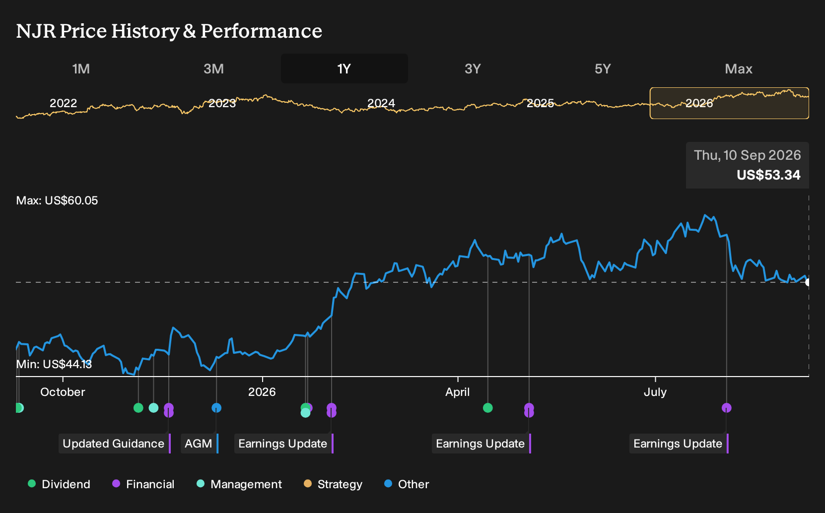 NYSE:NJR 1-Year Stock Price Chart