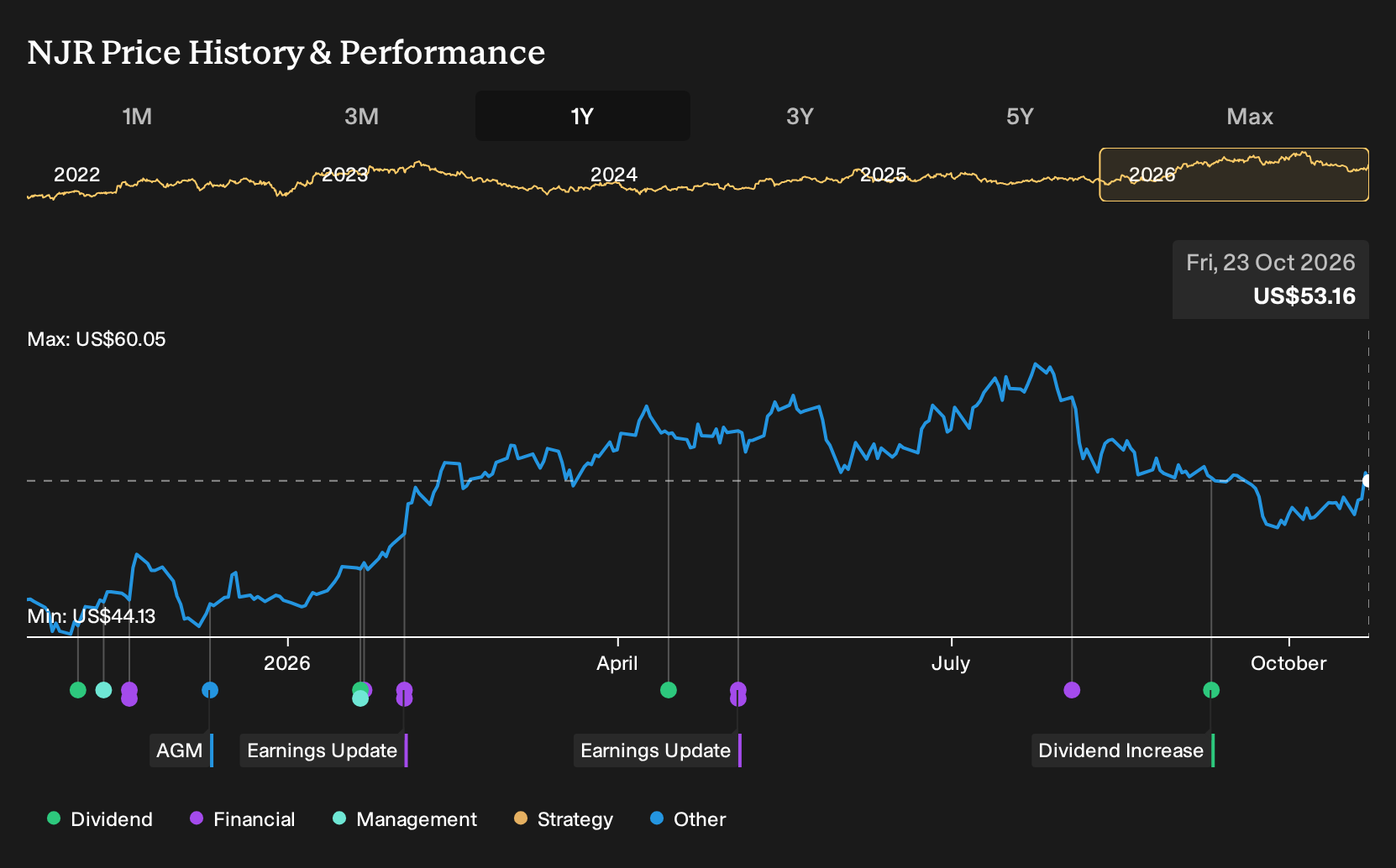 NYSE:NJR 1-Year Stock Price Chart