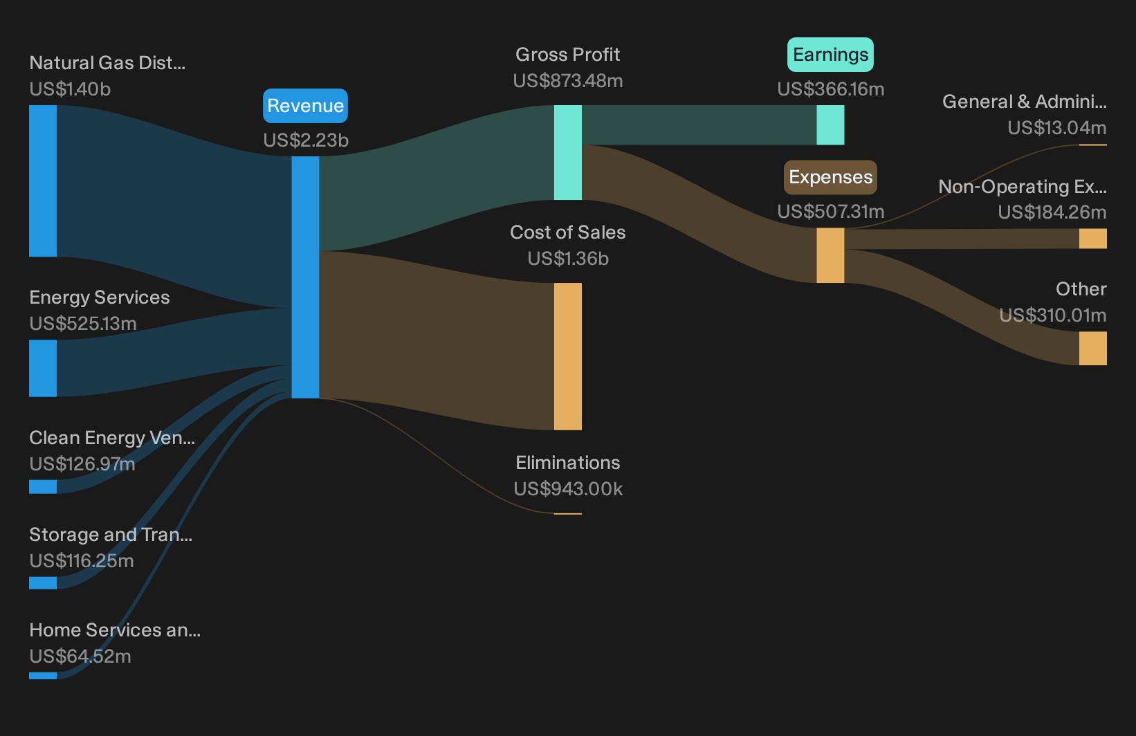NYSE:NJR Revenue & Expenses Breakdown as at Oct 2026