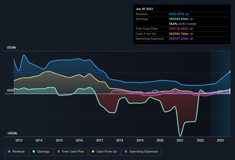 earnings-and-revenue-history