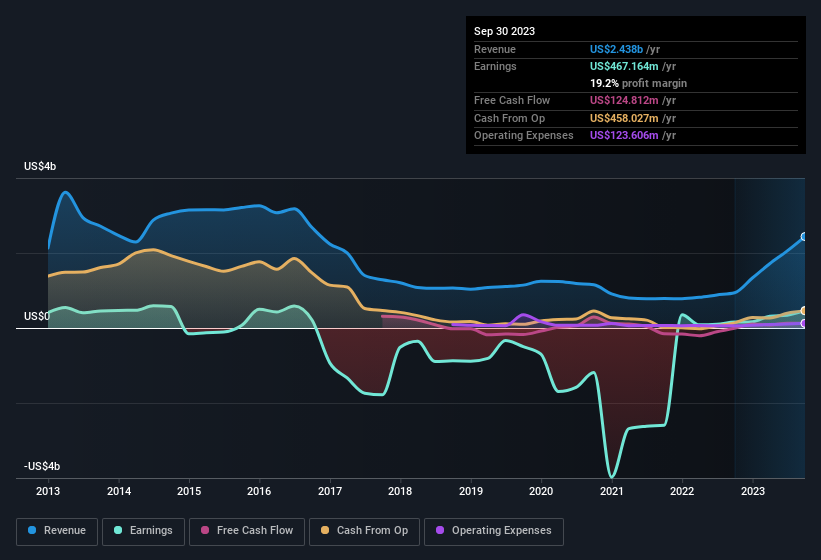 earnings-and-revenue-history