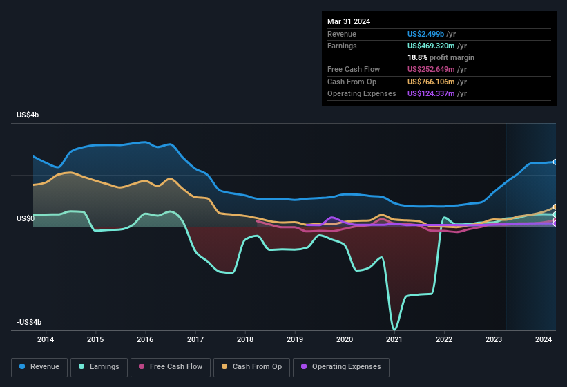 earnings-and-revenue-history