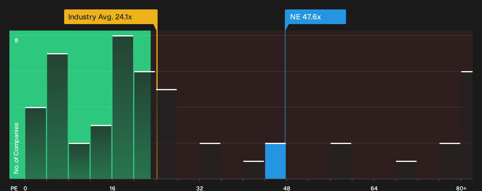 NYSE:NE P/E Ratio as at Sep 2026