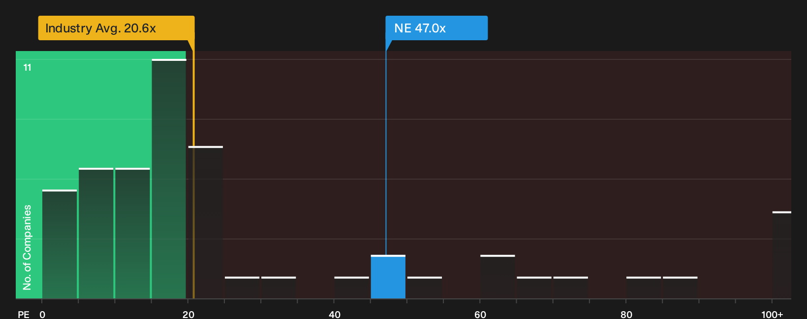 NYSE:NE P/E Ratio as at Oct 2026