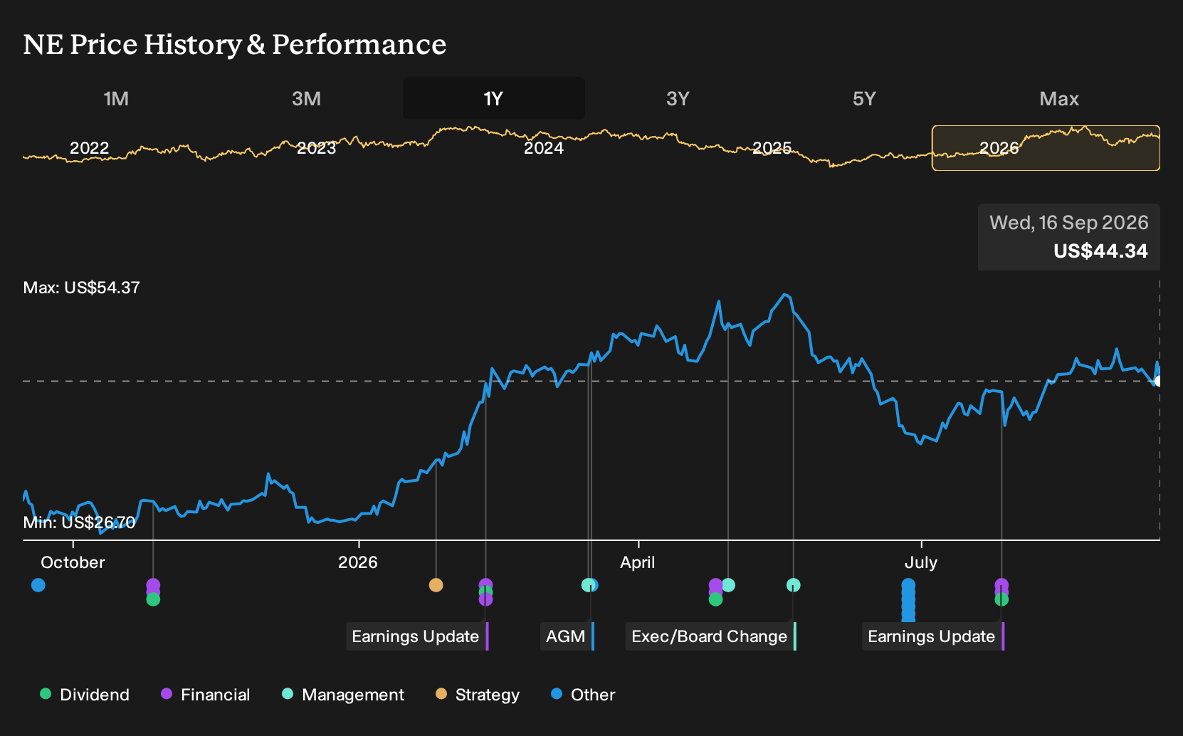 NYSE:NE 1-Year Stock Price Chart