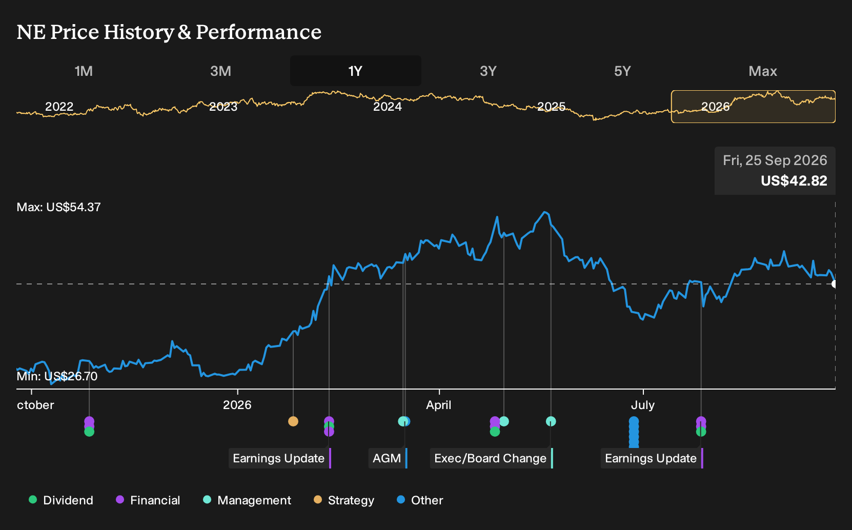 NYSE:NE 1-Year Stock Price Chart