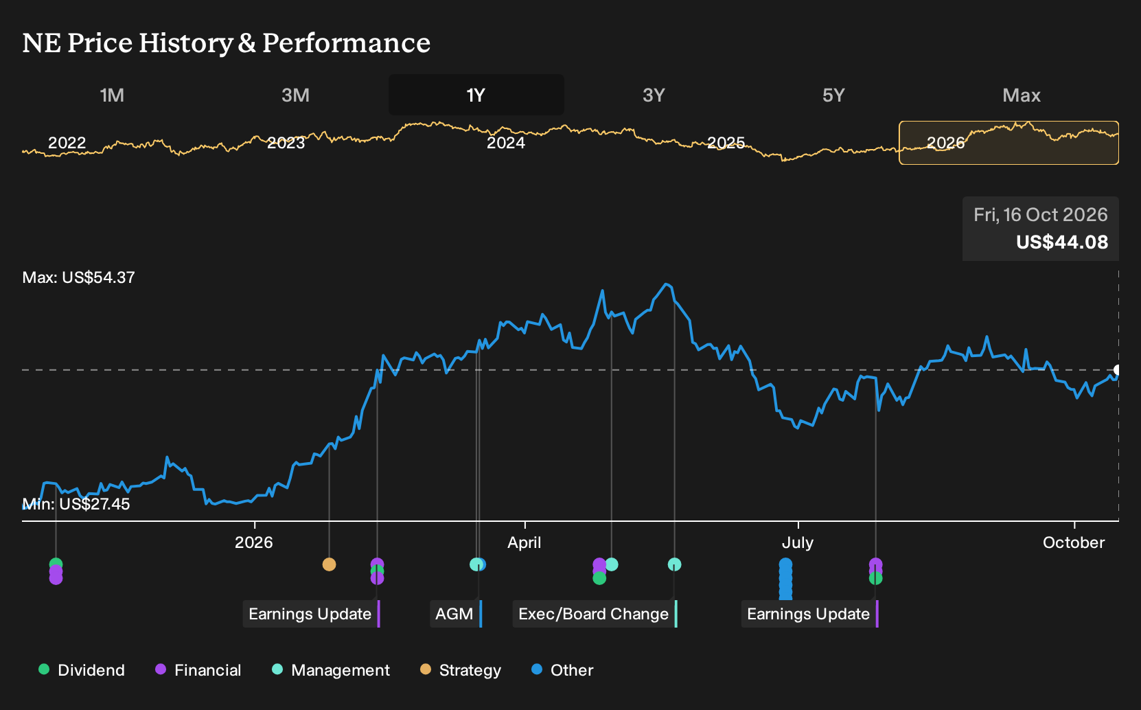 NYSE:NE 1-Year Stock Price Chart