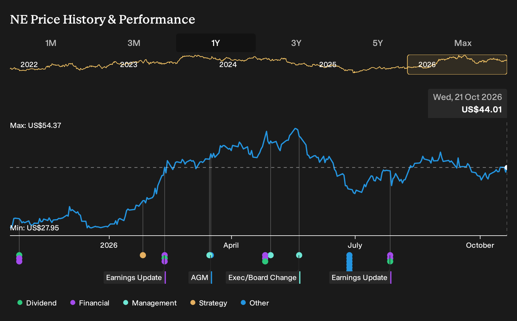 NYSE:NE 1-Year Stock Price Chart