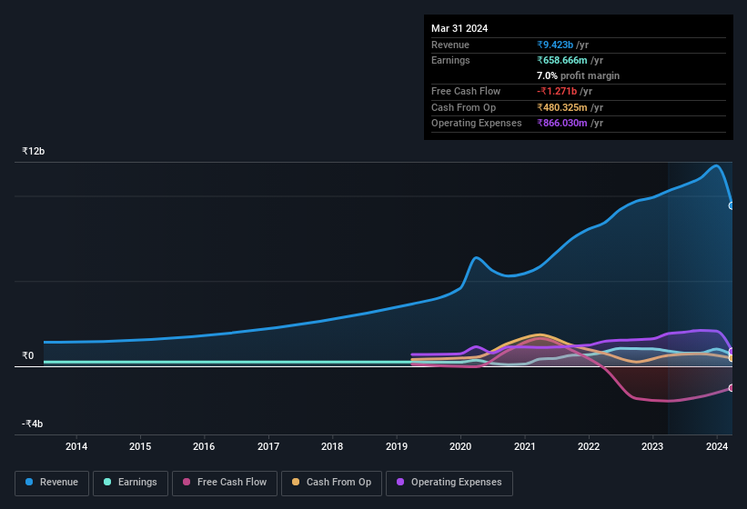 earnings-and-revenue-history