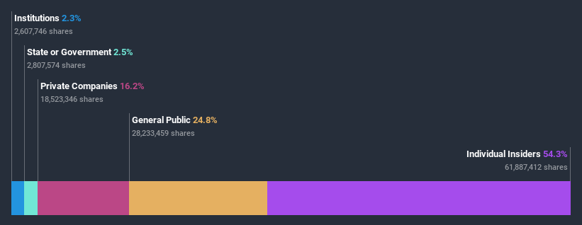 ownership-breakdown