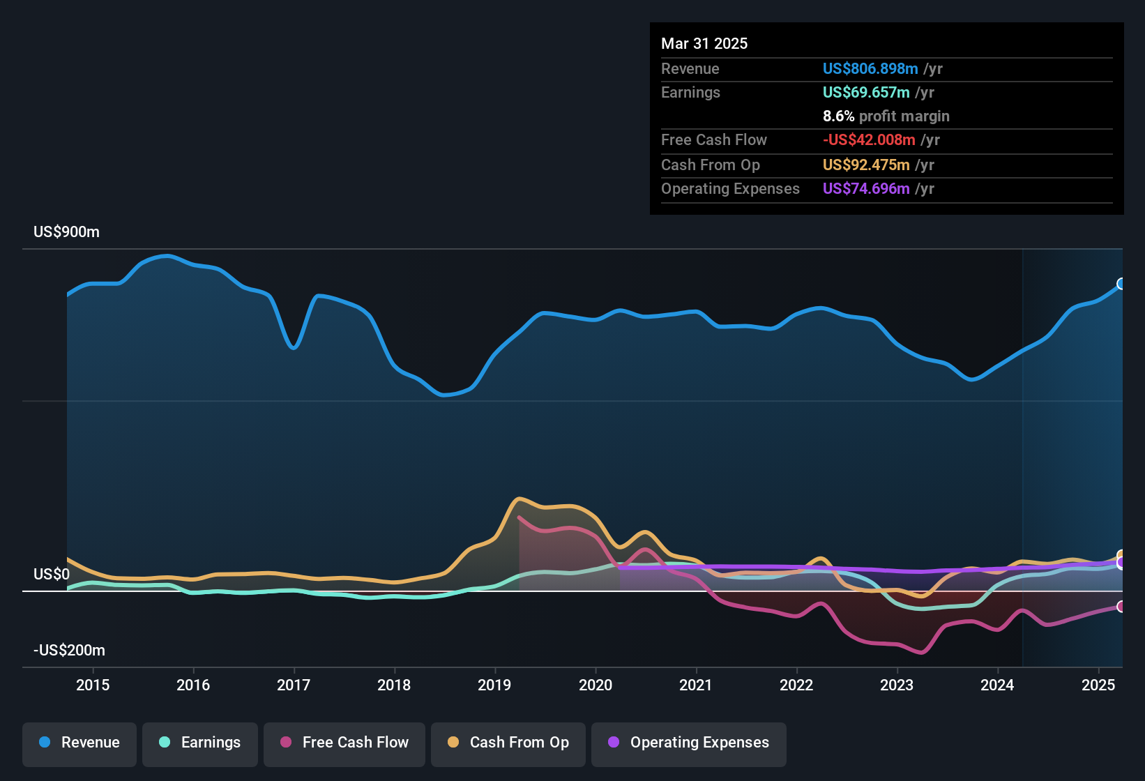earnings-and-revenue-history