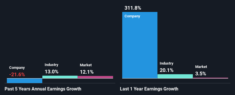past-earnings-growth