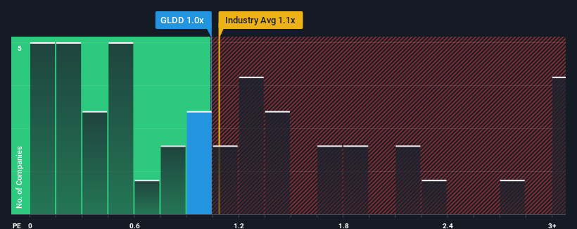 ps-multiple-vs-industry