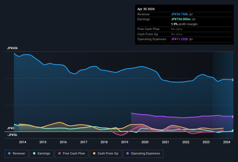 earnings-and-revenue-history