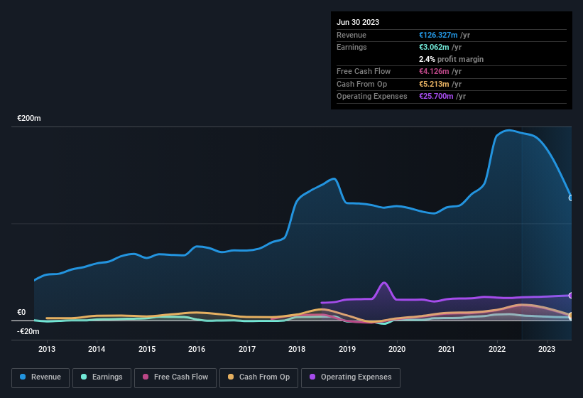 earnings-and-revenue-history