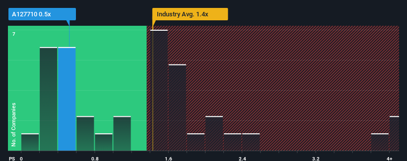 ps-multiple-vs-industry
