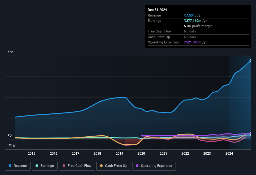 earnings-and-revenue-history