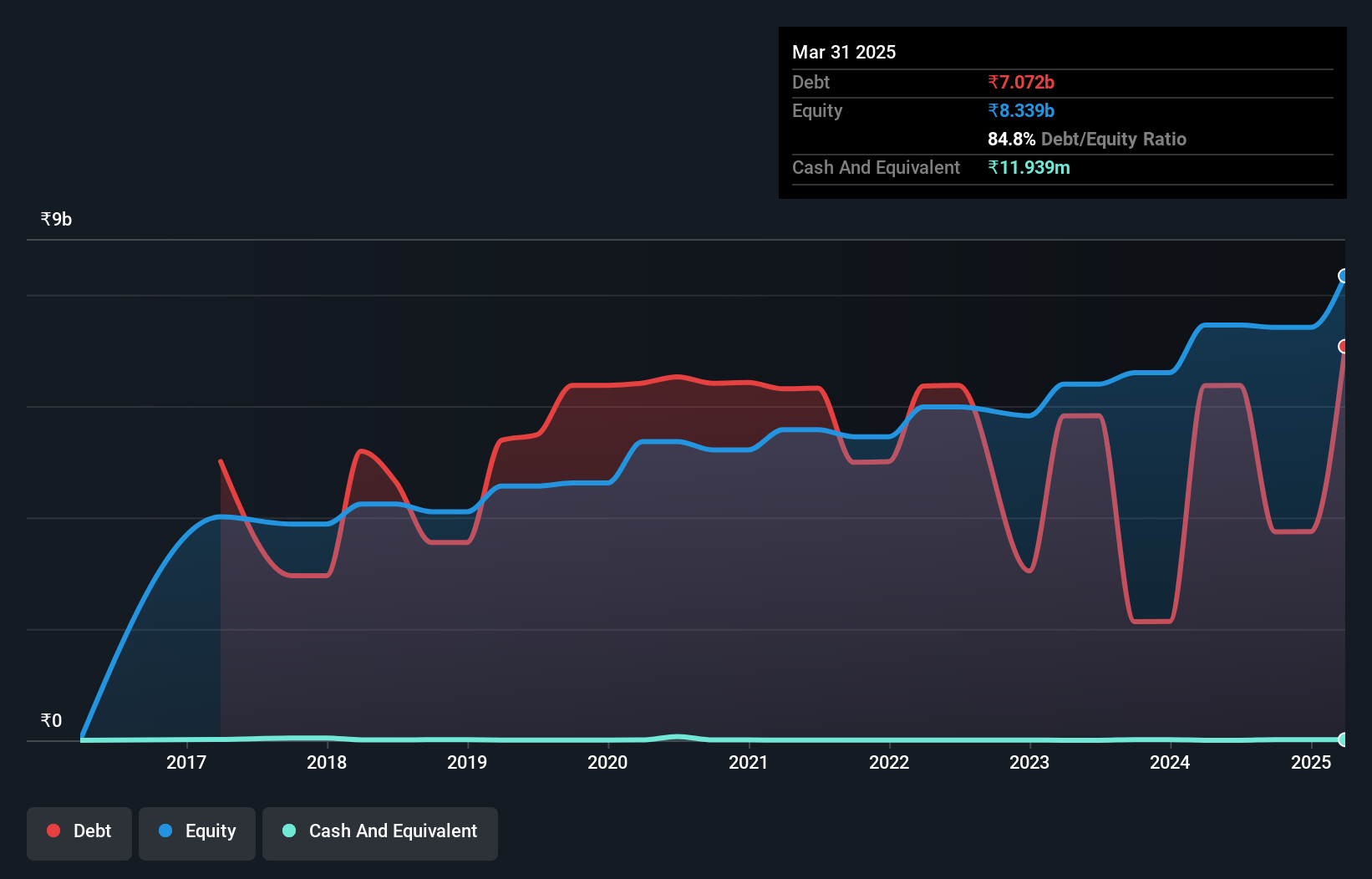 debt-equity-history-analysis
