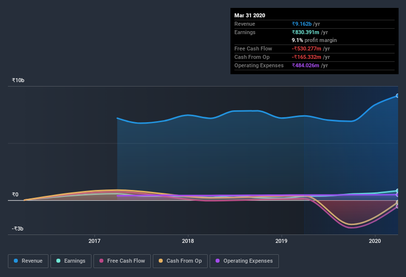 NSEI:MAGADSUGAR Earnings and Revenue History July 9th 2020