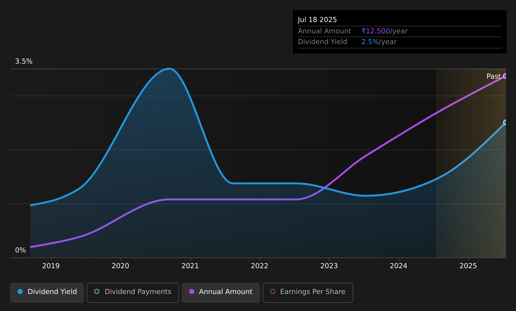 historic-dividend