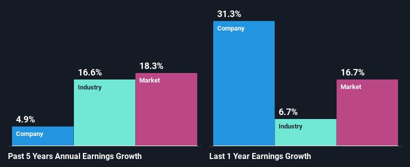 past-earnings-growth