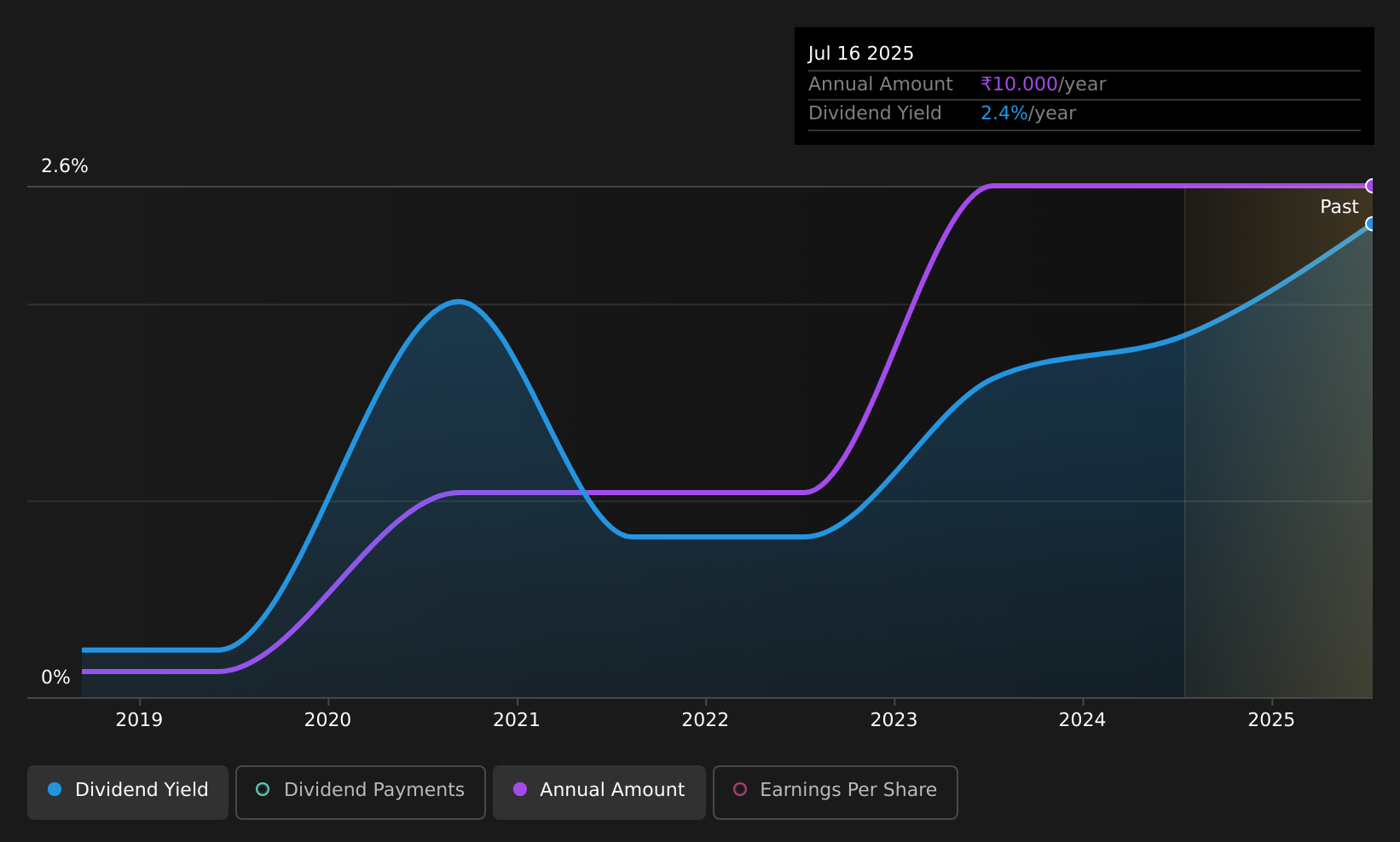 historic-dividend