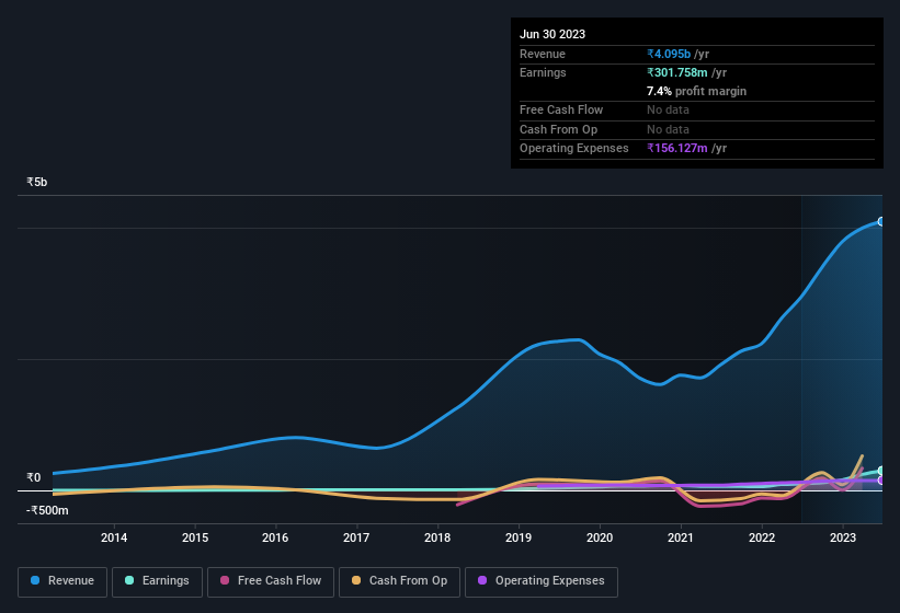 earnings-and-revenue-history